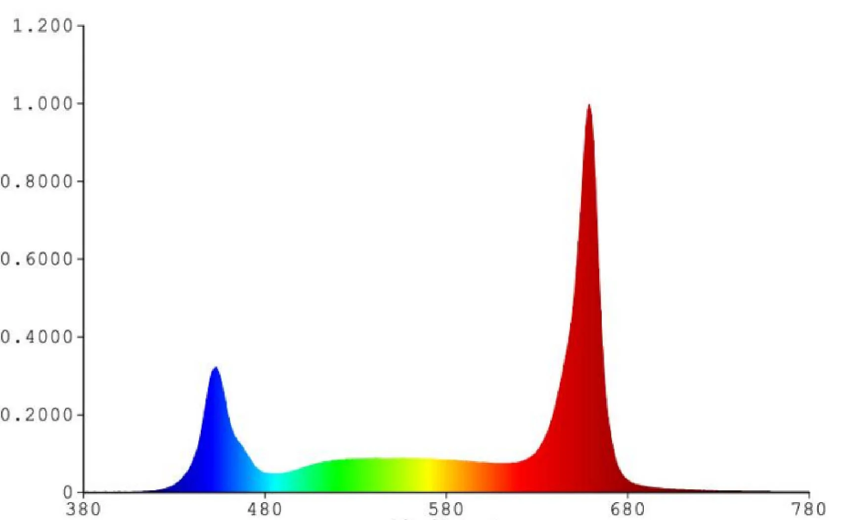 Tomato spectrum Tomato spectrum
